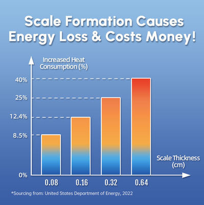 SAAS প্রযুক্তি ওয়াশার সুরক্ষা জল ডেস্কেলার (পুরো বাড়ির স্কেল ইনহিবিশন সহ) শারীরিক অ্যান্টি-স্কেলিং সিস্টেম