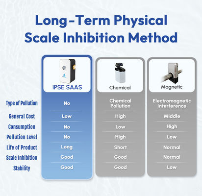 শারীরিক স্কেলিংয়ের জন্য 0.15 - 1Mpa জল চাপ এবং 0℃ - 100℃ কার্যকারী তাপমাত্রা সহ উচ্চ দক্ষতা সম্পন্ন জল স্কেলার